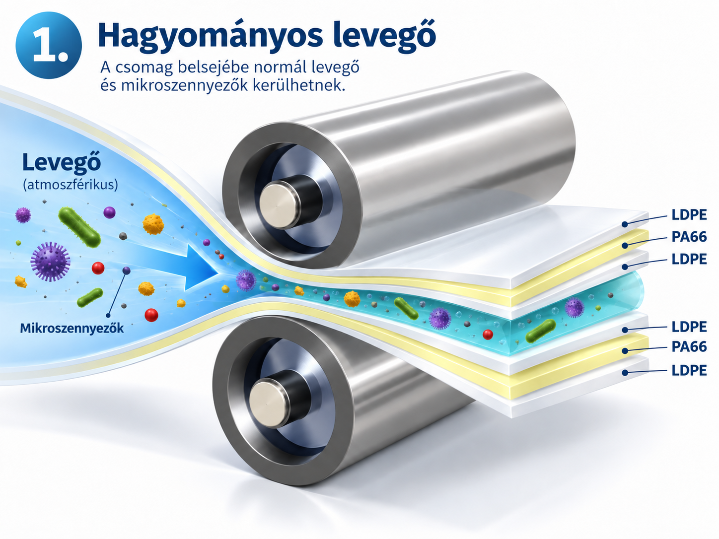 Két LDPE–PA66–LDPE fólia keresztmetszete, köztük levegővel és mikroszennyezőket jelző színes alakzatokkal.